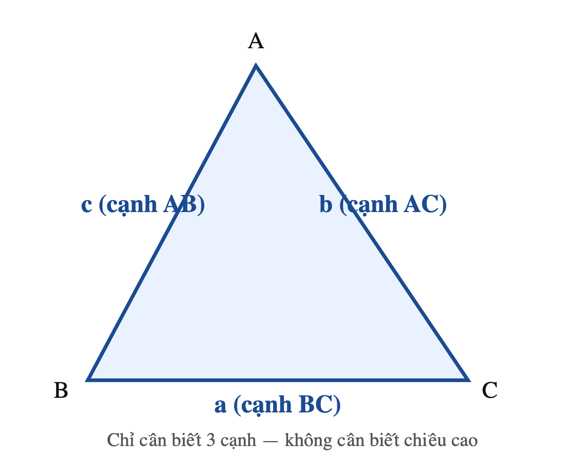 Tam giác ABC với ba cạnh a, b, c dùng cho công thức Heron, không cần biết chiều cao