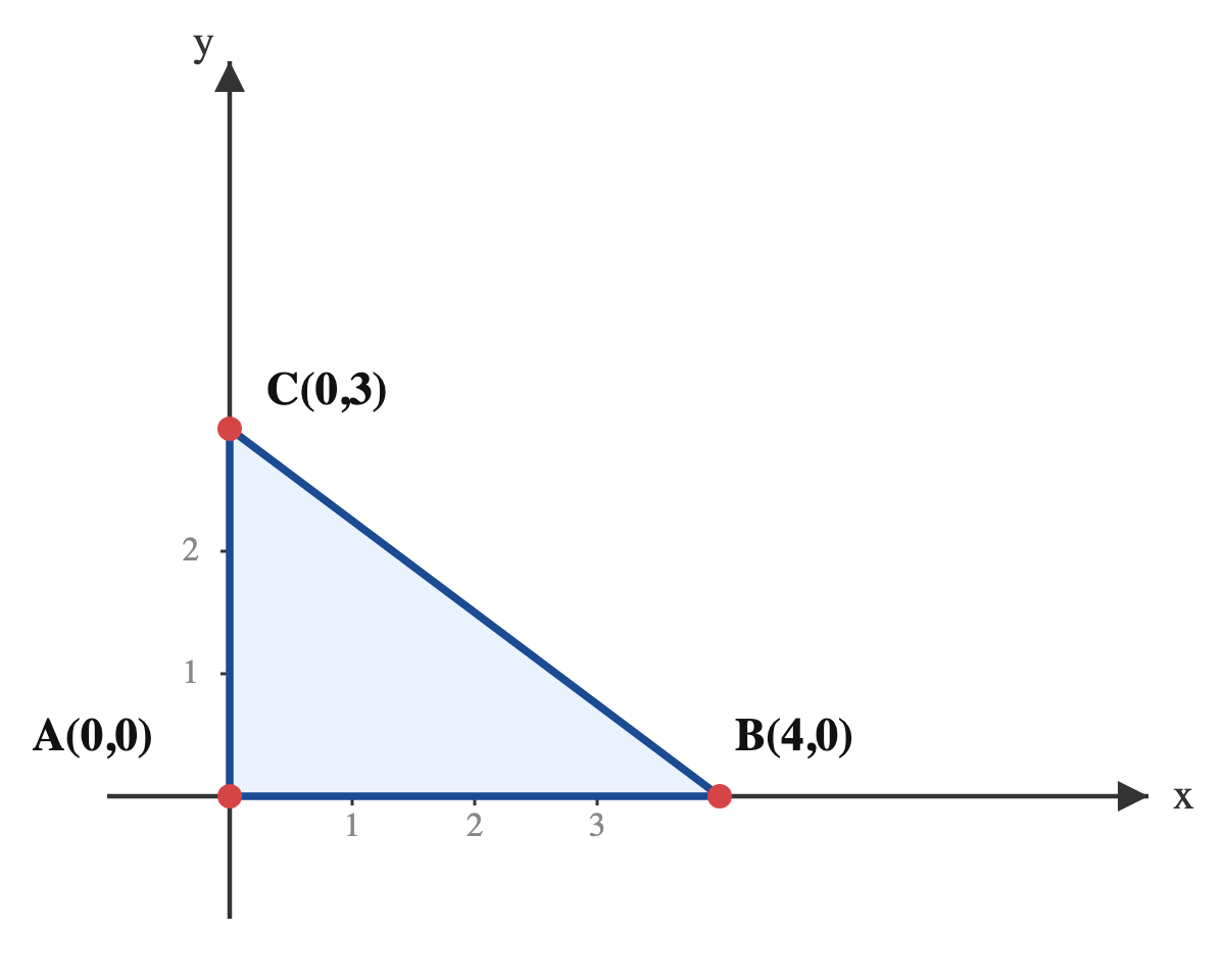 Tam giác ABC trong hệ tọa độ Oxy với đỉnh A tại gốc tọa độ (0,0), B tại (4,0) và C tại (0,3)