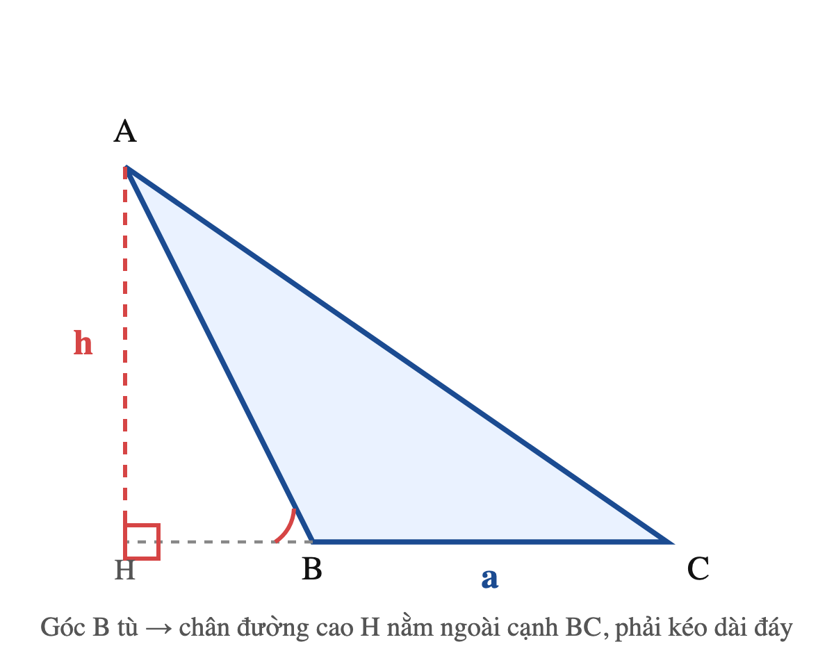 Tam giác tù ABC với góc tù tại B, chân đường cao H hạ từ đỉnh A nằm ngoài cạnh đáy BC nên phải kéo dài đáy để xác định