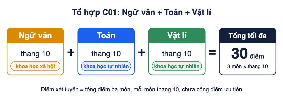 Sơ đồ tổ hợp C01: Ngữ văn cộng Toán cộng Vật lí, mỗi môn thang 10, tổng điểm tối đa 30