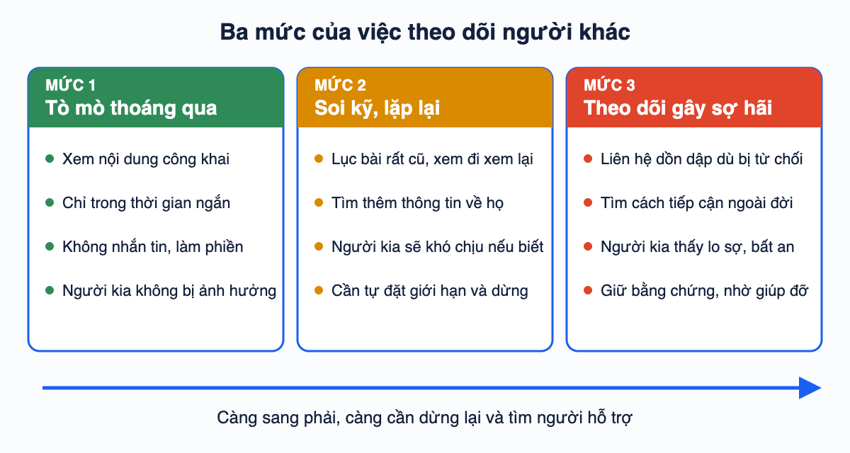 Sơ đồ ba mức của việc stalk: tò mò thoáng qua, soi kỹ lặp đi lặp lại, và theo dõi gây sợ hãi