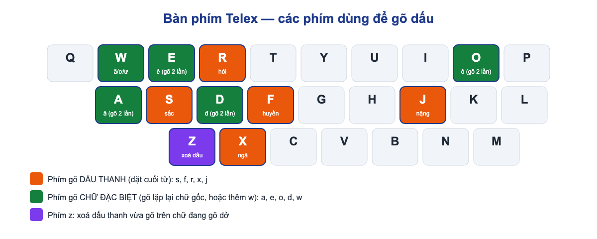 Bàn phím Telex minh hoạ các phím s f r x j gõ dấu thanh, phím a e o d w gõ chữ đặc biệt, phím z xoá dấu
