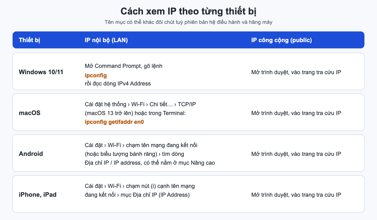 Bảng cách xem IP nội bộ và IP công cộng trên Windows, macOS, Android, iPhone