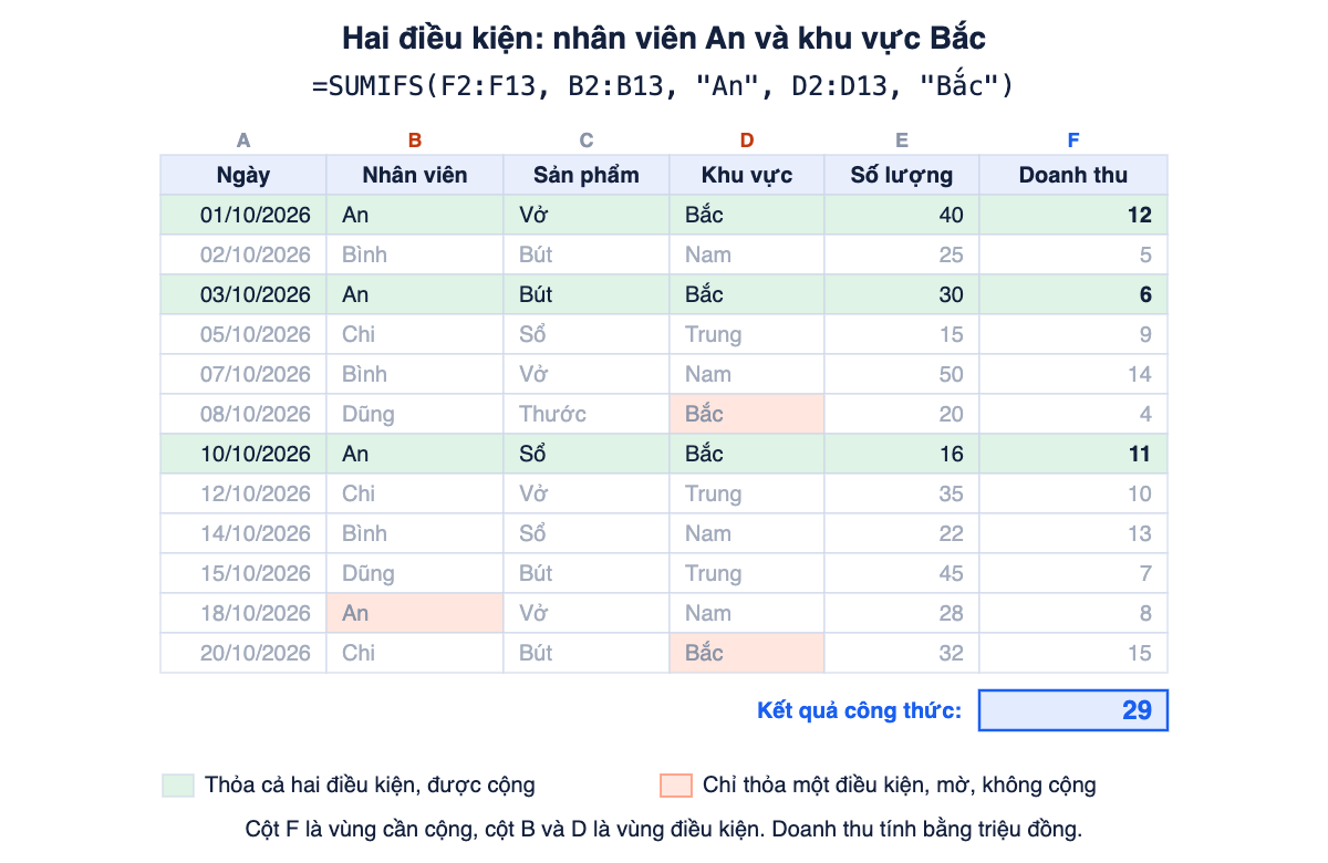 Bảng bán hàng mười hai dòng, ba dòng của nhân viên An ở khu vực Bắc được tô màu và cộng ra 29