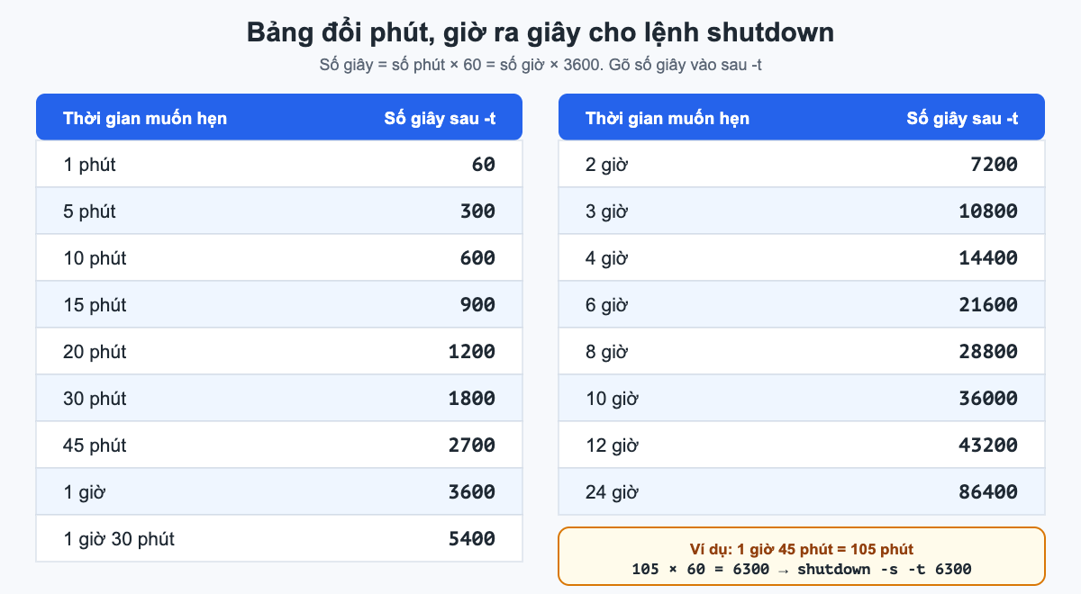 Bảng đổi phút và giờ ra giây cho lệnh shutdown, từ 1 phút bằng 60 giây đến 24 giờ bằng 86400 giây
