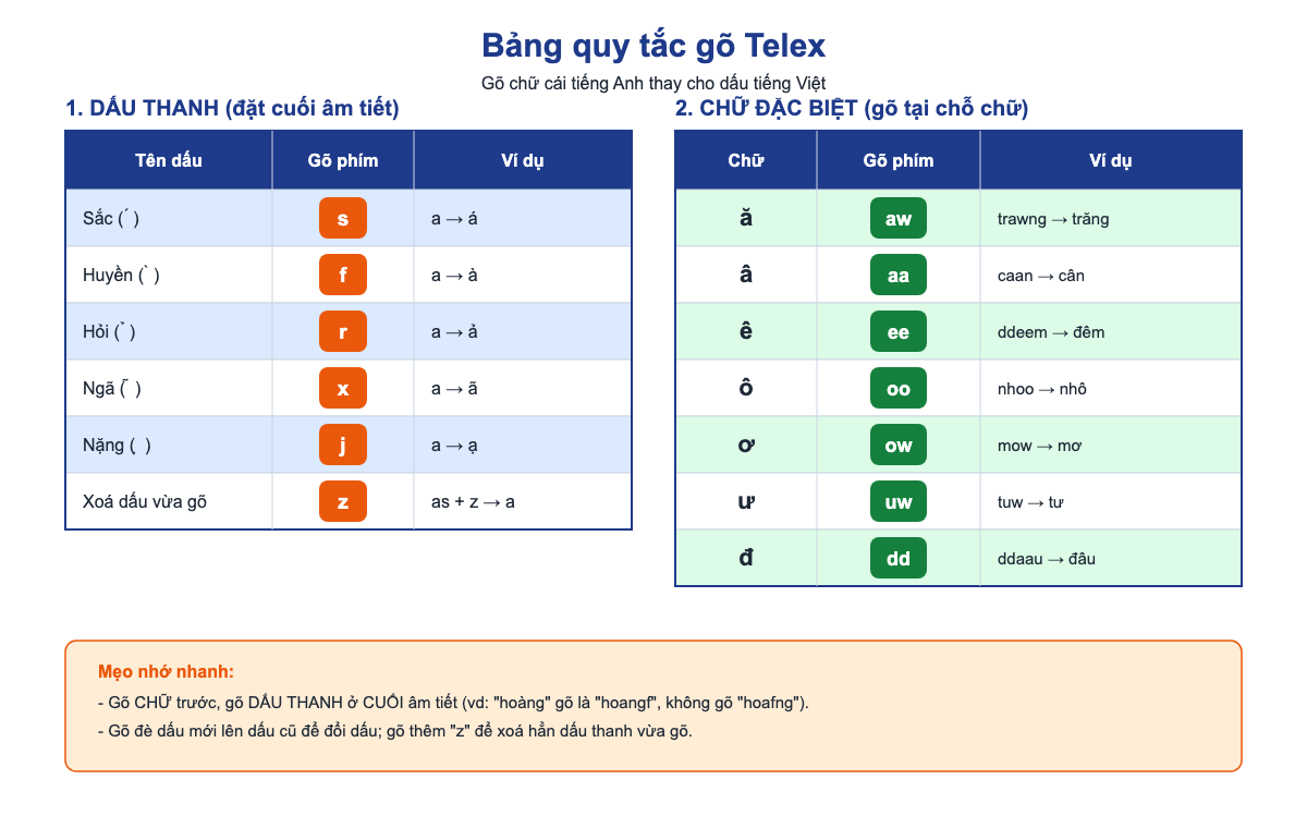 Bảng quy tắc gõ Telex đầy đủ gồm dấu thanh sắc huyền hỏi ngã nặng và chữ đặc biệt ă â ê ô ơ ư đ