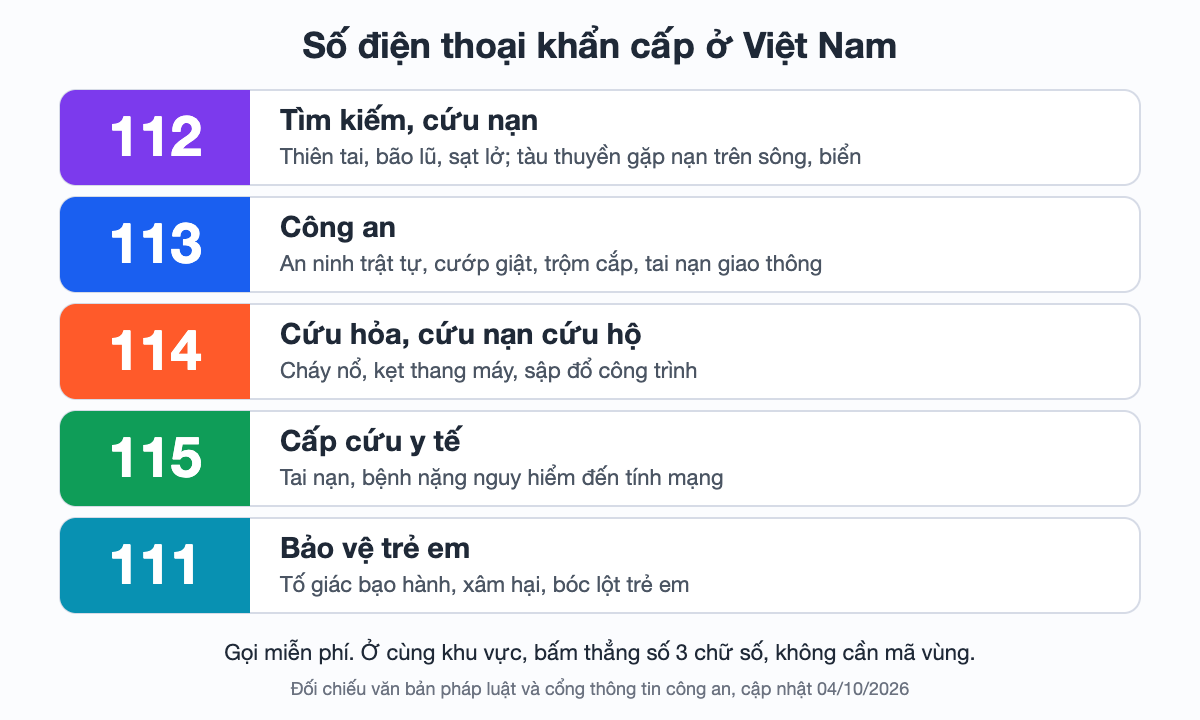 Bảng tra các số điện thoại khẩn cấp ở Việt Nam: 112 tìm kiếm cứu nạn, 113 công an, 114 cứu hỏa cứu nạn cứu hộ, 115 cấp cứu y tế, 111 bảo vệ trẻ em