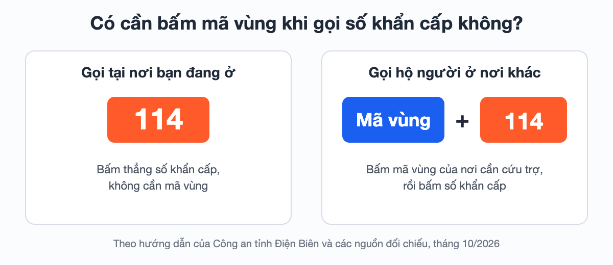 Sơ đồ cách bấm số khẩn cấp: gọi tại nơi đang ở bấm thẳng 114, gọi hộ người ở nơi khác bấm mã vùng của nơi đó rồi bấm 114