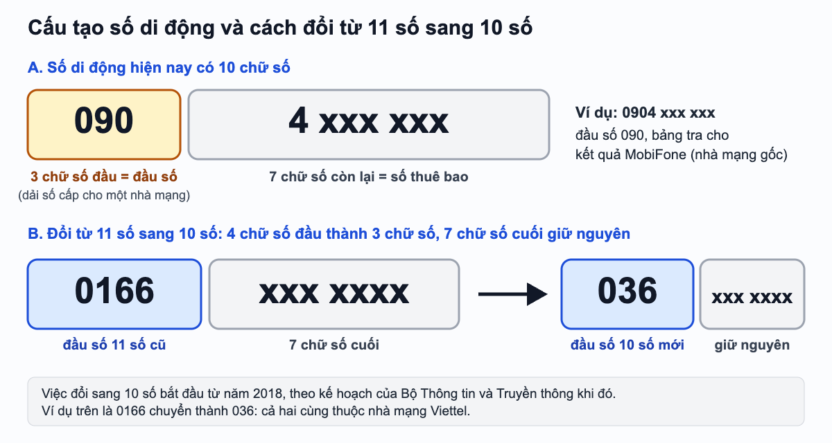 Sơ đồ cấu tạo số di động 10 số gồm 3 chữ số đầu là đầu số và 7 chữ số thuê bao, kèm ví dụ đổi số 11 số có đầu 0166 thành đầu số 036, bảy chữ số cuối giữ nguyên