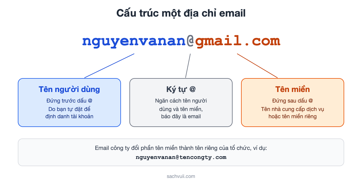 Sơ đồ cấu trúc một địa chỉ email gồm tên người dùng, ký tự @ và tên miền, ví dụ nguyenvanan@gmail.com