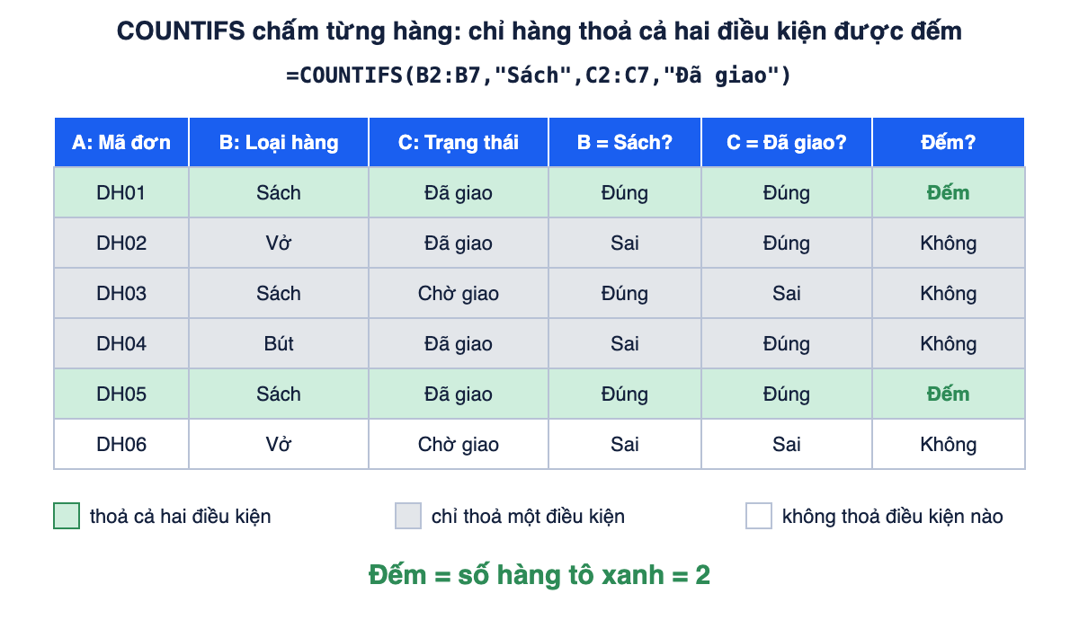 Bảng 6 hàng với các cột mã đơn, loại hàng, trạng thái; hai hàng DH01 và DH05 thoả cả hai điều kiện được tô xanh, các hàng DH02, DH03, DH04 chỉ thoả một điều kiện được tô xám, hàng DH06 không thoả điều kiện nào; kết quả đếm bằng 2