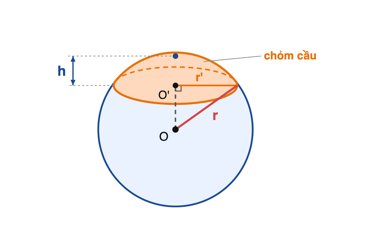 Chỏm cầu tô màu cam nằm phía trên mặt phẳng cắt của hình cầu tâm O; chiều cao h đo từ mặt cắt tới đỉnh chỏm, r' là bán kính mặt cắt tâm O', r là bán kính hình cầu, OO' vuông góc với mặt cắt