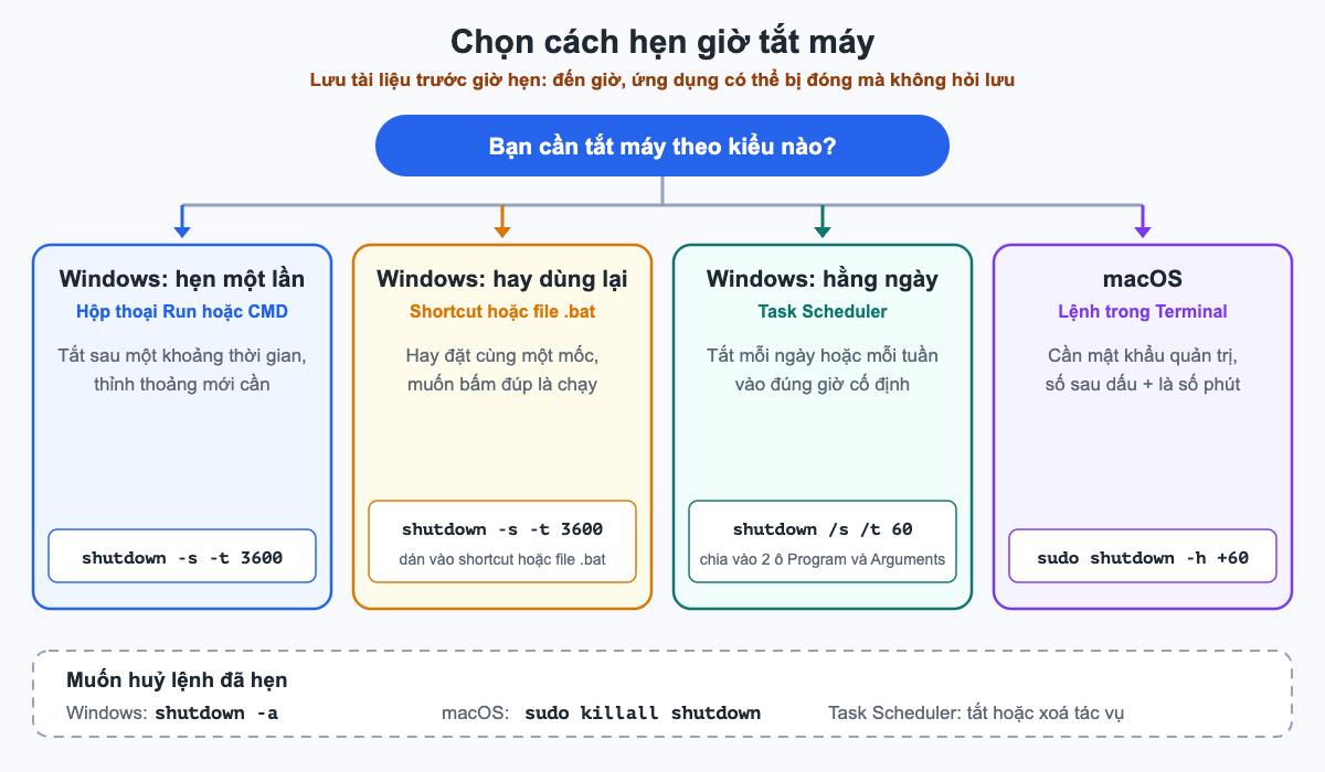 Sơ đồ chọn cách hẹn giờ tắt máy: hẹn một lần bằng lệnh trong Run hoặc CMD, dùng lại bằng shortcut hoặc file .bat, hằng ngày bằng Task Scheduler, macOS bằng lệnh Terminal, kèm lệnh huỷ