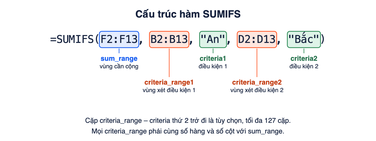 Công thức SUMIFS có hai điều kiện, tô màu riêng cho vùng cần cộng, các vùng xét điều kiện và các điều kiện