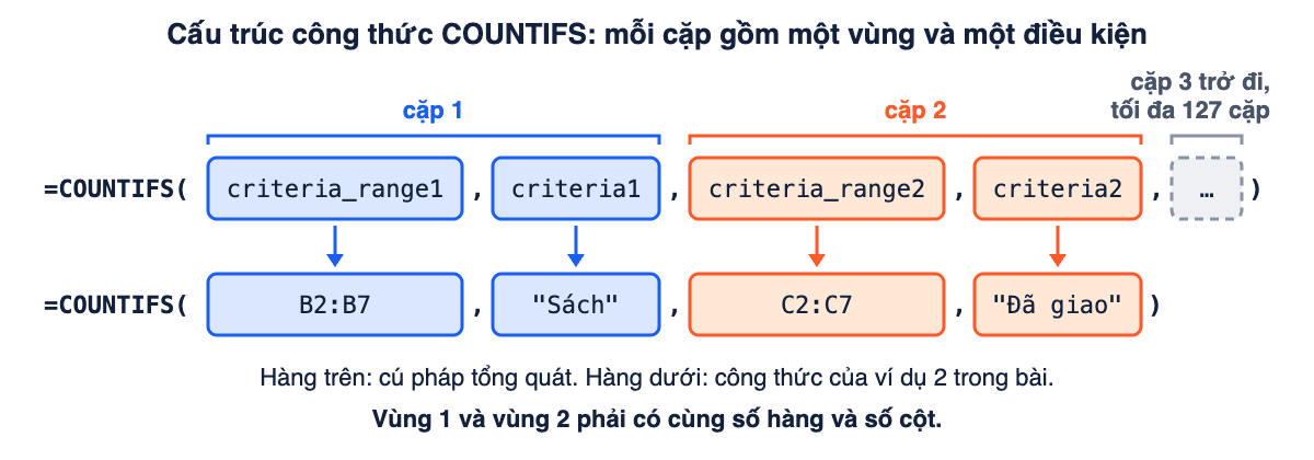 Sơ đồ công thức COUNTIFS chia thành các khối màu: cặp 1 gồm criteria_range1 và criteria1, cặp 2 gồm criteria_range2 và criteria2, các cặp tiếp theo tối đa 127 cặp, kèm ví dụ B2:B7 với Sách và C2:C7 với Đã giao