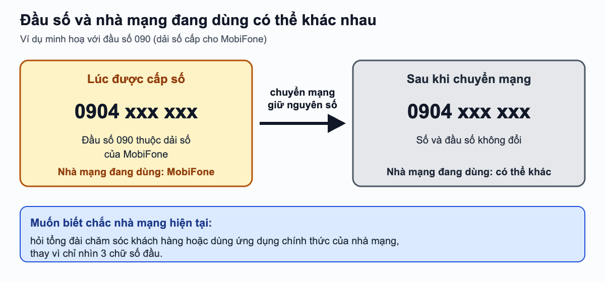 Sơ đồ so sánh số 0904 xxx xxx lúc được cấp thuộc dải đầu số của MobiFone và sau khi chuyển mạng giữ nguyên số: đầu số không đổi nhưng nhà mạng đang dùng có thể khác