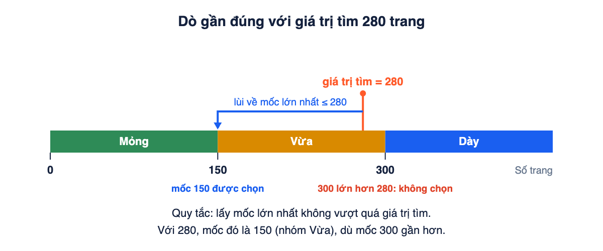 Trục số trang với các mốc 0, 150, 300; mũi tên từ giá trị 280 lùi về mốc 150 vì đây là mốc lớn nhất không vượt quá 280, dù mốc 300 gần hơn