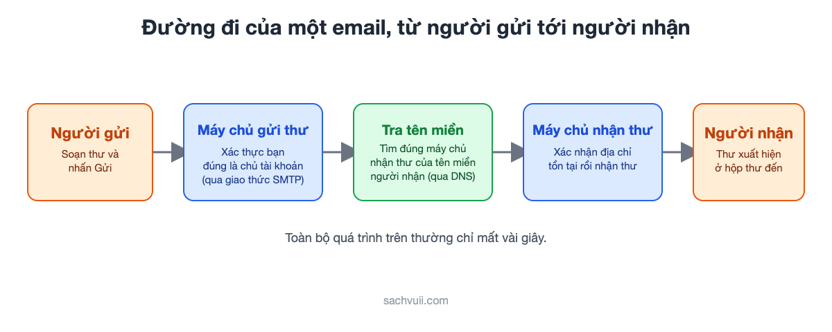 Sơ đồ đường đi của một email từ người gửi qua máy chủ gửi, máy chủ nhận, tới hộp thư người nhận