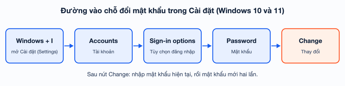 Đường vào mục đổi mật khẩu: Windows + I, Tài khoản, Tùy chọn đăng nhập, Mật khẩu, Thay đổi