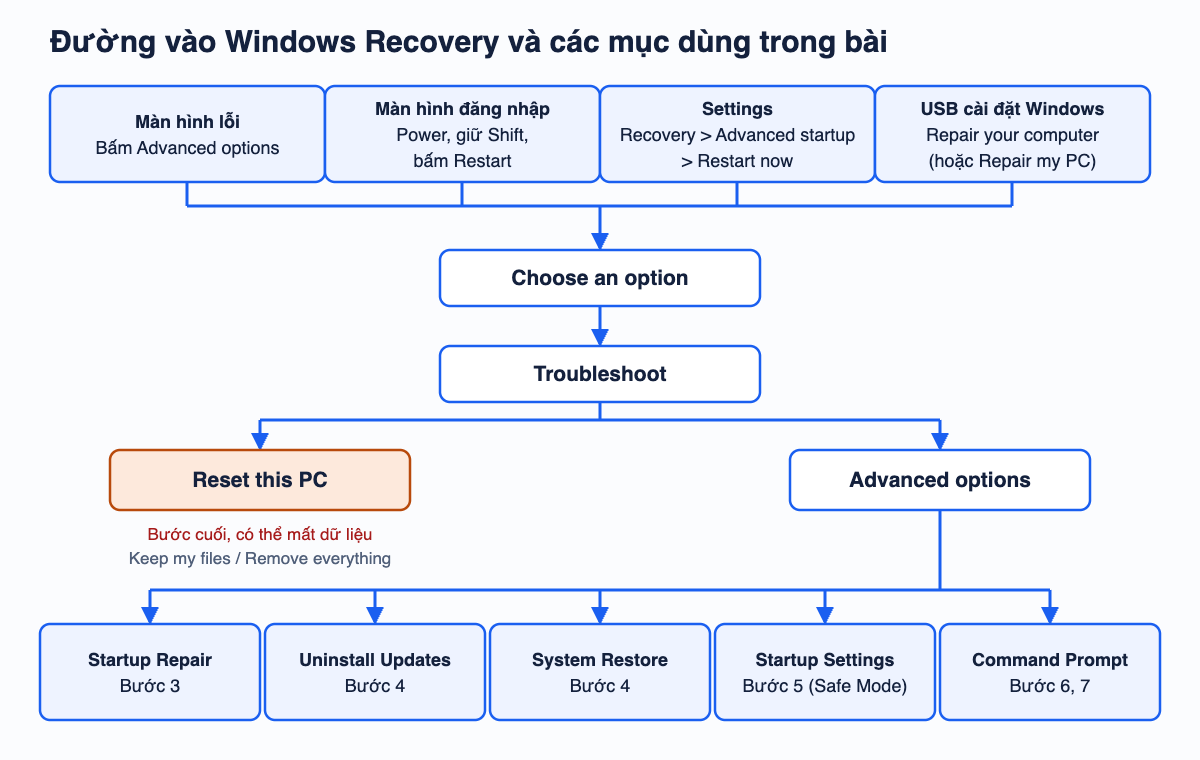 Sơ đồ bốn cách vào Windows Recovery, sau đó đi qua Choose an option, Troubleshoot và Advanced options tới các công cụ Startup Repair, Uninstall Updates, System Restore, Startup Settings, Command Prompt