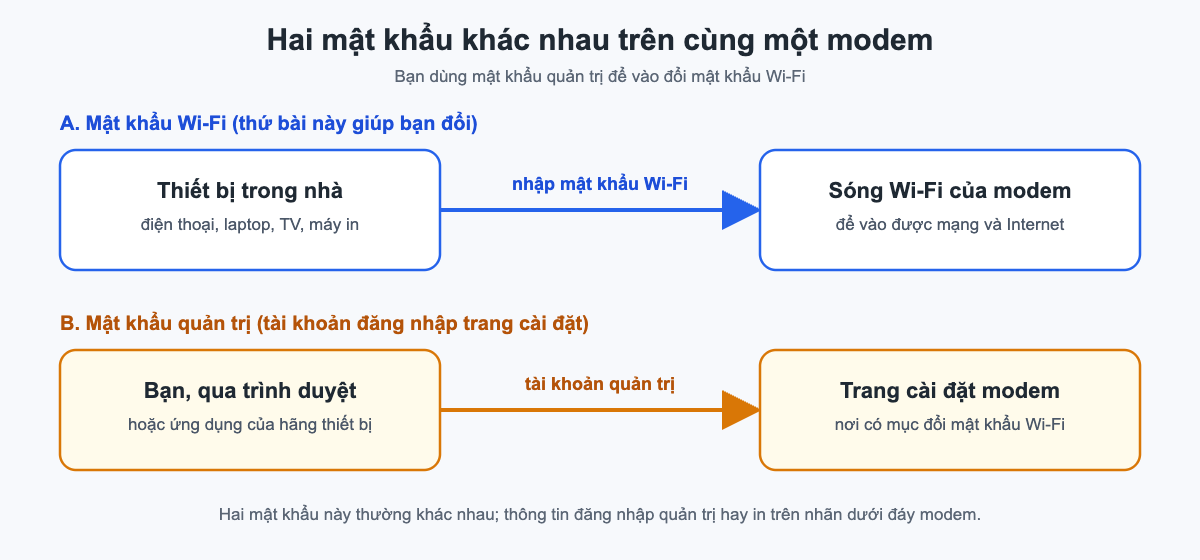 Sơ đồ hai loại mật khẩu: mật khẩu Wi-Fi để thiết bị vào sóng Wi-Fi, mật khẩu quản trị để người dùng mở trang cài đặt của modem