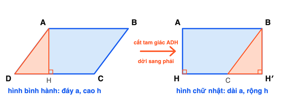 Cắt tam giác vuông ADH ở bên trái hình bình hành ABCD rồi dời sang bên phải thành tam giác BCH′ thì ghép được hình chữ nhật ABH′H