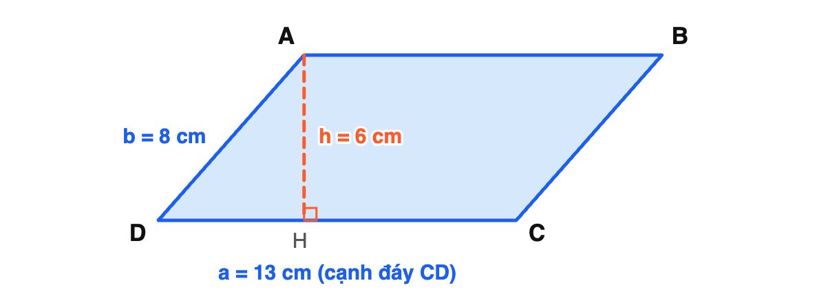 Hình bình hành ABCD có cạnh đáy CD bằng 13cm, cạnh bên AD bằng 8cm và đường cao AH bằng 6cm hạ từ đỉnh A vuông góc xuống cạnh đáy CD