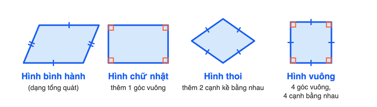 Bốn hình xếp cạnh nhau: hình bình hành tổng quát, hình chữ nhật có bốn góc vuông, hình thoi có bốn cạnh bằng nhau và hình vuông có bốn góc vuông, bốn cạnh bằng nhau