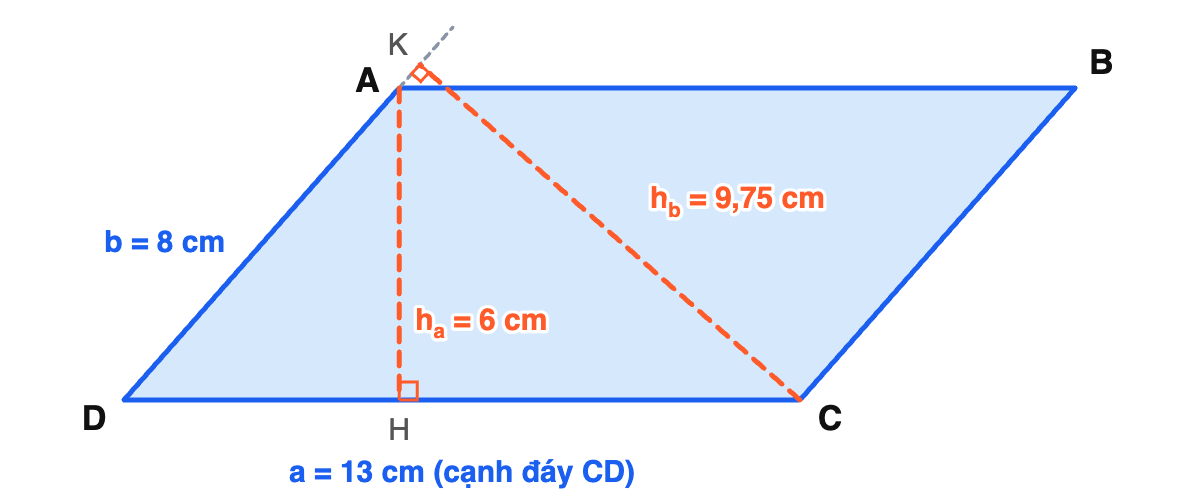 Hình bình hành ABCD có cạnh đáy CD bằng 13cm, cạnh AD bằng 8cm, đường cao AH bằng 6cm ứng với đáy CD và đường cao CK bằng 9,75cm ứng với cạnh AD, chân K nằm trên phần kéo dài của AD về phía A