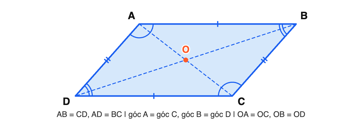 Hình bình hành ABCD có các cạnh đối bằng nhau đánh dấu cùng số vạch, các góc đối bằng nhau đánh dấu cùng số cung, hai đường chéo AC và BD cắt nhau tại điểm O