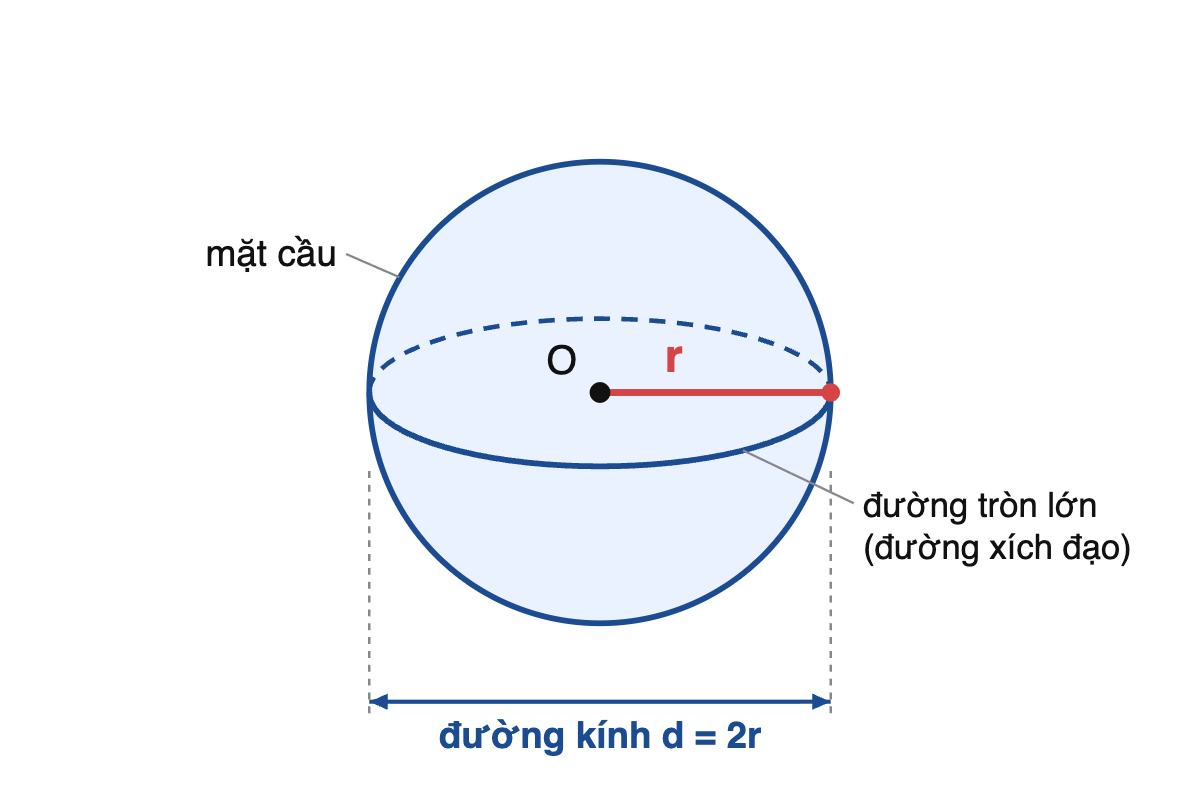 Hình cầu tâm O có bán kính r nối từ tâm tới mặt cầu, đường tròn lớn (xích đạo) có nửa sau nét đứt, và đường kính d bằng 2r
