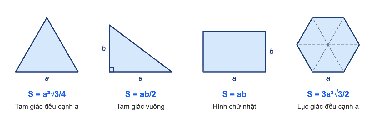 Bốn hình đáy của lăng trụ kèm công thức diện tích: tam giác đều cạnh a, tam giác vuông có hai cạnh góc vuông a và b, hình chữ nhật cạnh a và b, lục giác đều cạnh a được chia thành 6 tam giác đều bằng nét đứt