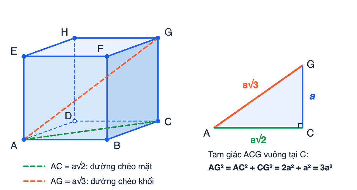 Hình lập phương ABCD.EFGH với đường chéo mặt AC dài a căn 2 (nét đứt xanh lục) và đường chéo khối AG dài a căn 3 (nét đứt cam); bên phải là tam giác ACG vuông tại C với AC = a căn 2, CG = a, AG = a căn 3