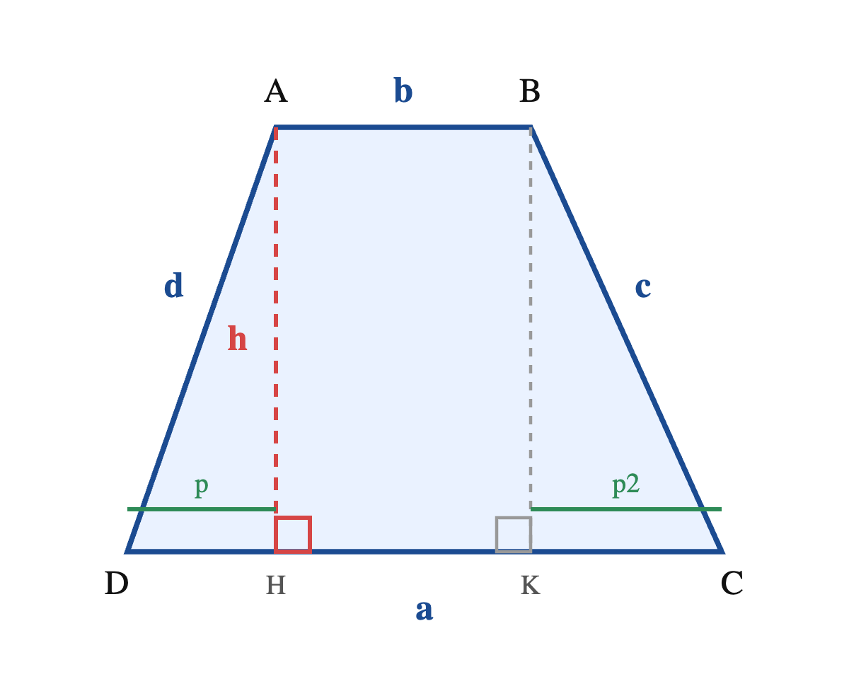 Hình thang ABCD không cân với 4 cạnh khác nhau a, b, c, d, chiều cao h và hai đoạn chiếu p, p2 dùng để lập hệ phương trình Pythagoras tính chiều cao