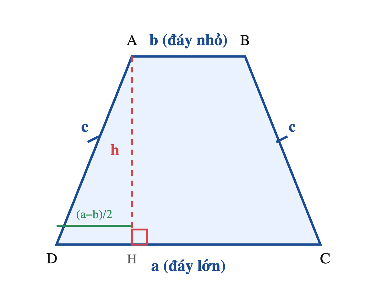 Hình thang cân ABCD với hai cạnh bên AD và BC bằng nhau (c), đáy lớn CD bằng a, đáy nhỏ AB bằng b, chiều cao h và đoạn chiếu (a trừ b) chia 2 dùng cho định lý Pythagoras