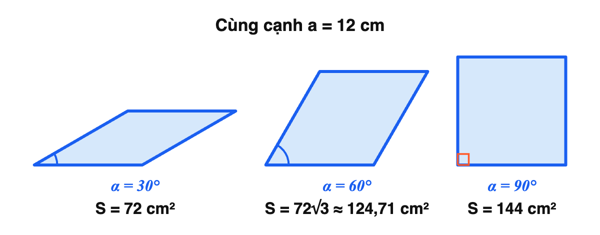 Ba hình thoi cùng cạnh 12cm với góc 30 độ, 60 độ và 90 độ có diện tích lần lượt 72cm², 72 căn 3 xấp xỉ 124,71cm² và 144cm²; hình thoi góc 90 độ là hình vuông