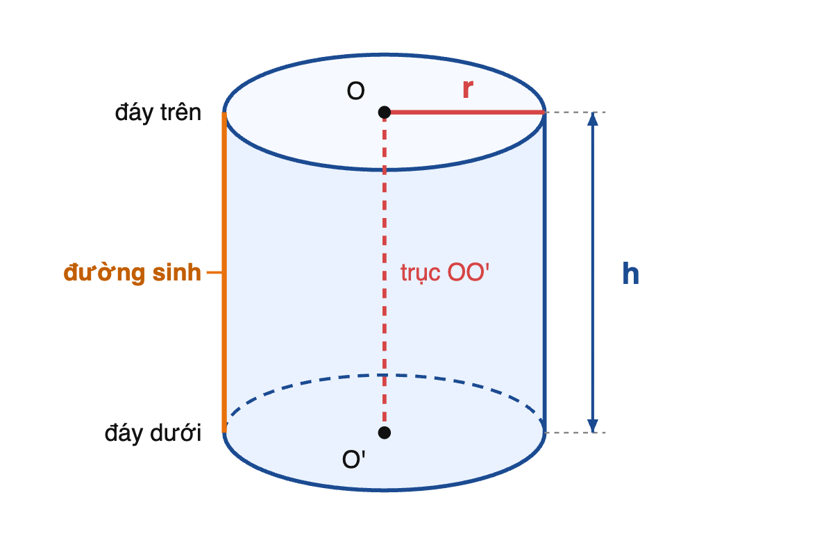 Hình trụ có đáy trên và đáy dưới là hai hình tròn tâm O và O', trục OO' nét đứt, bán kính đáy r, chiều cao h và đường sinh song song với trục
