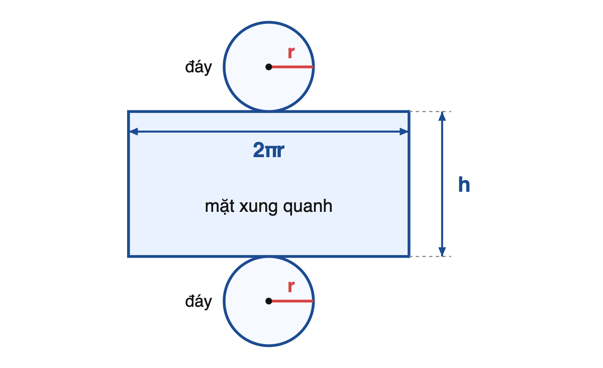 Hình khai triển của hình trụ: mặt xung quanh là hình chữ nhật có cạnh 2πr và cạnh h, hai hình tròn đáy bán kính r tiếp xúc với hai cạnh dài 2πr ở phía trên và phía dưới