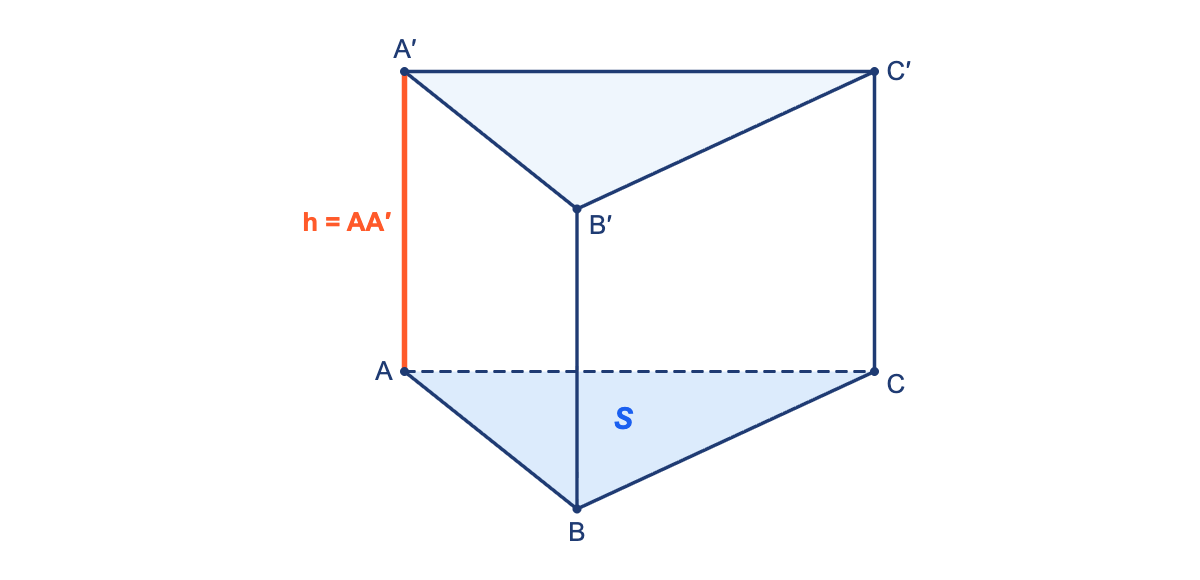 Lăng trụ tam giác đứng ABC.A'B'C' có đáy dưới ABC tô xanh nhạt ghi chữ S, cạnh bên AA' tô màu cam là chiều cao h, cạnh khuất AC vẽ nét đứt