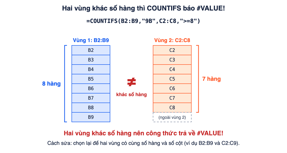 Hai vùng cạnh nhau: vùng 1 từ B2 đến B9 có 8 hàng, vùng 2 từ C2 đến C8 có 7 hàng, ô C9 nằm ngoài vùng 2; ngoặc đo chiều cao ghi 8 hàng và 7 hàng, kèm chú thích hai vùng khác số hàng nên báo #VALUE!