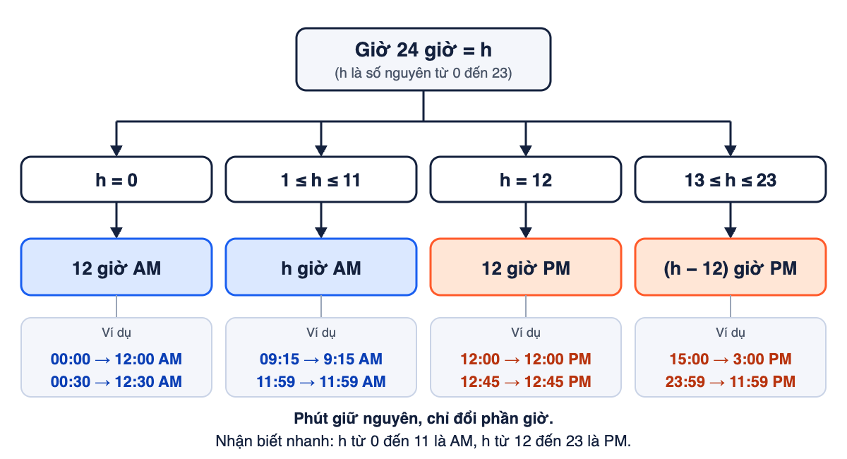 Lưu đồ đổi giờ 24 giờ sang giờ 12 giờ với bốn trường hợp: h bằng 0 thành 12 giờ AM, h từ 1 đến 11 thành h giờ AM, h bằng 12 thành 12 giờ PM, h từ 13 đến 23 thành h trừ 12 giờ PM, kèm ví dụ cho từng nhánh