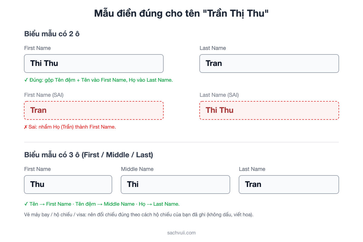 Mẫu điền đúng và mẫu điền sai cho tên Trần Thị Thu ở biểu mẫu 2 ô và biểu mẫu 3 ô