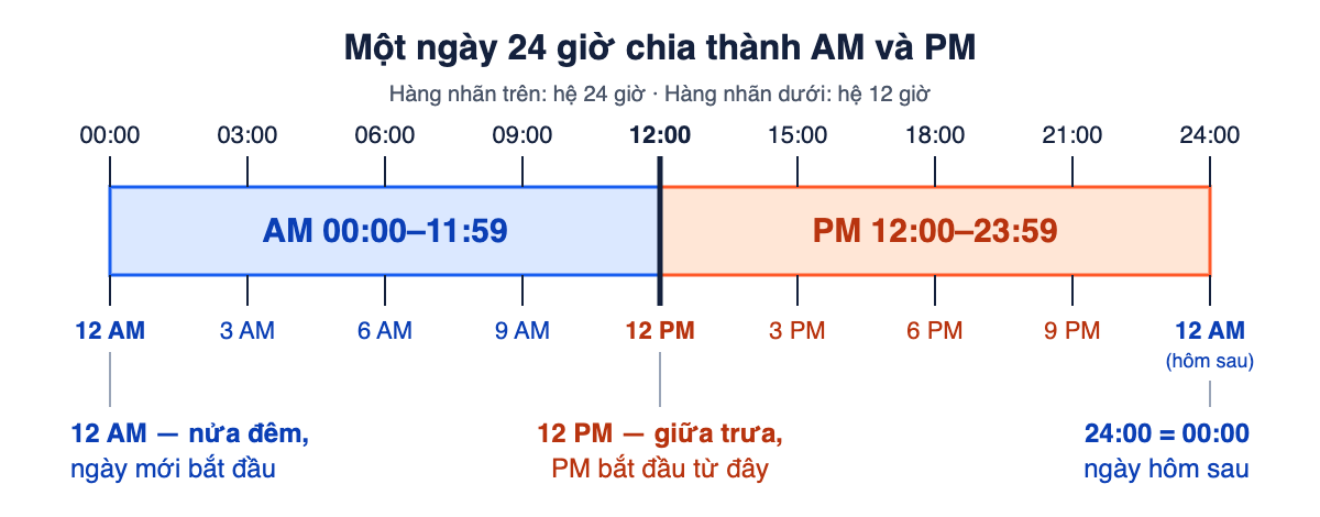 Thanh ngang biểu diễn một ngày 24 giờ: nửa đầu từ 00:00 đến 11:59 là AM, nửa sau từ 12:00 đến 23:59 là PM, hai hàng nhãn ghi giờ theo hệ 24 giờ và hệ 12 giờ