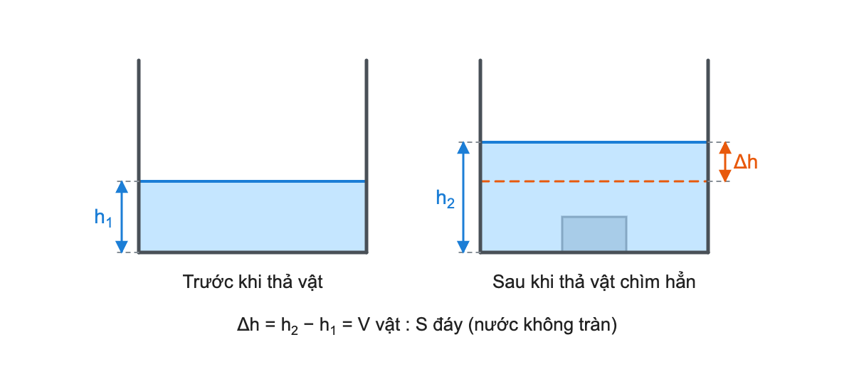 Hai bể nước nhìn ngang: bể trái có mực nước h1 trước khi thả vật; bể phải có khối hộp màu xám chìm dưới đáy và mực nước dâng lên h2; nét đứt cam là mực nước cũ, khoảng chênh ghi Δh