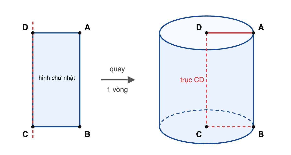 Hình chữ nhật ABCD quay một vòng quanh cạnh CD tạo thành hình trụ có trục CD, bán kính đáy là cạnh DA và chiều cao là cạnh CD