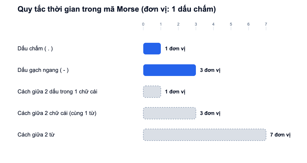 Biểu đồ thanh so sánh độ dài thời gian của dấu chấm, dấu gạch ngang và 3 loại khoảng cách trong mã Morse, tính theo đơn vị dấu chấm