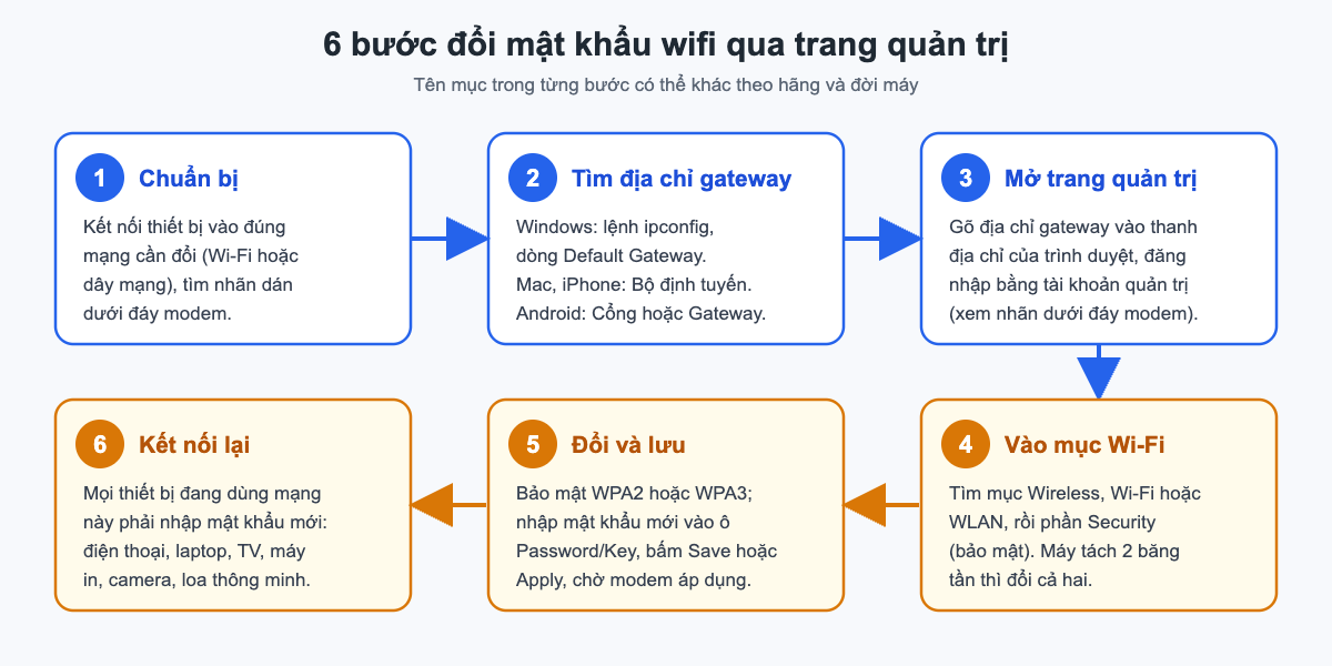 Sơ đồ 6 bước đổi mật khẩu wifi: chuẩn bị, tìm địa chỉ gateway, mở trang quản trị, vào mục Wi-Fi, đổi và lưu, kết nối lại thiết bị