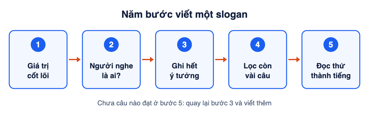 Sơ đồ năm bước viết slogan: giá trị cốt lõi, người nghe là ai, ghi hết ý tưởng, lọc còn vài câu, đọc thử thành tiếng