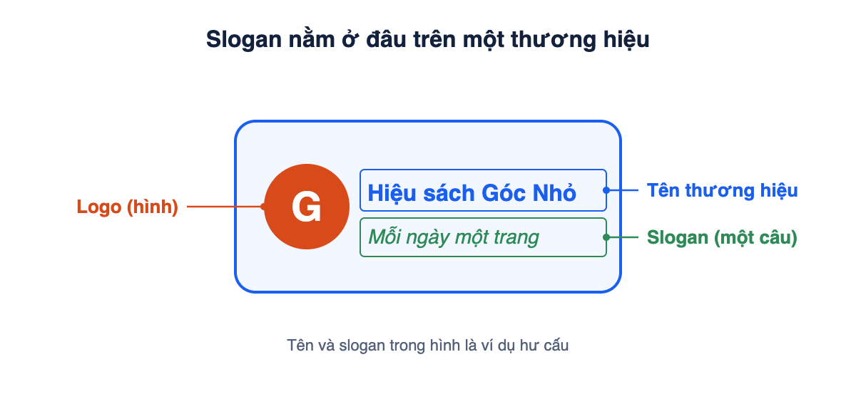 Biển hiệu giả định của Hiệu sách Góc Nhỏ gồm ba phần: logo hình tròn, tên thương hiệu và slogan Mỗi ngày một trang