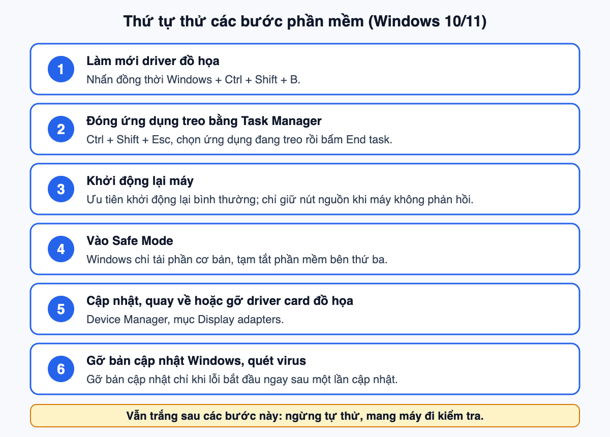 Sáu bước xử lý lỗi màn hình trắng do phần mềm trên Windows 10 và 11: làm mới driver đồ họa bằng Windows + Ctrl + Shift + B, đóng ứng dụng treo bằng Task Manager, khởi động lại máy, vào Safe Mode, cập nhật, quay về hoặc gỡ driver card đồ họa, gỡ bản cập nhật Windows và quét virus
